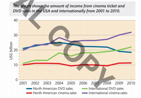 Sales Graph 